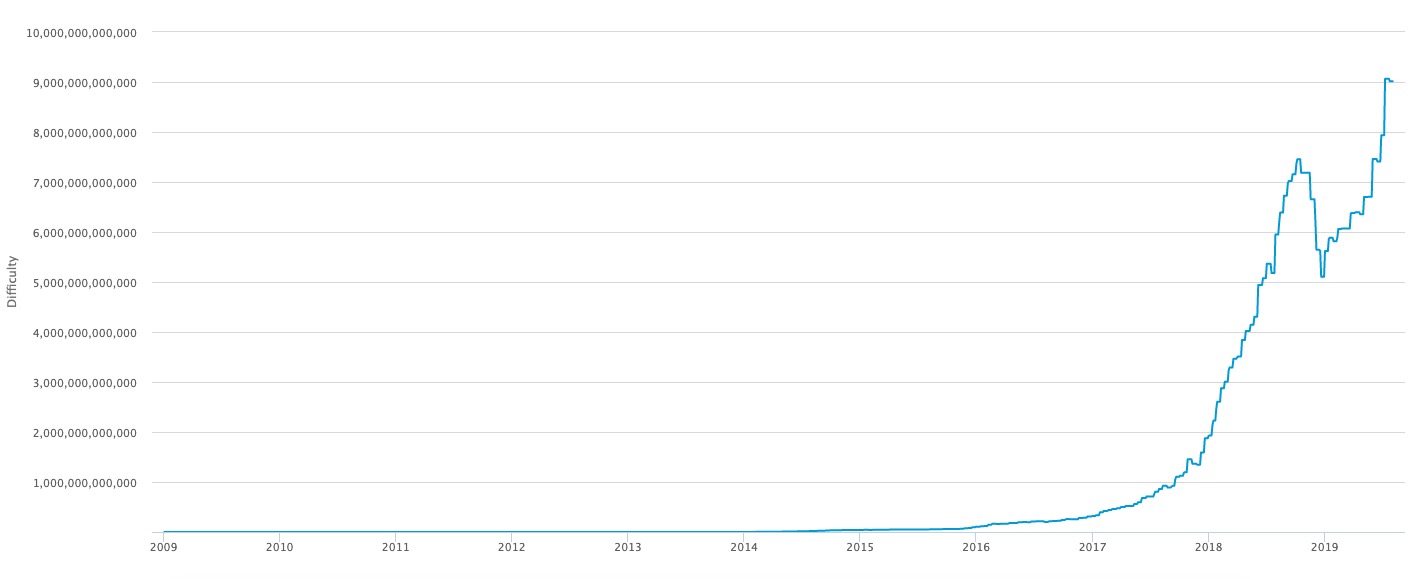 Bitcoin Madencilik Zorluğu
