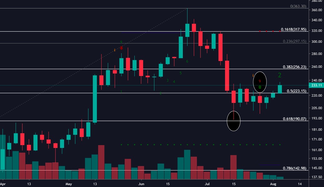 Ethereum ETH Fiyat Analizi