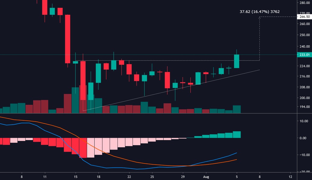 Ethereum Fiyat Analizi