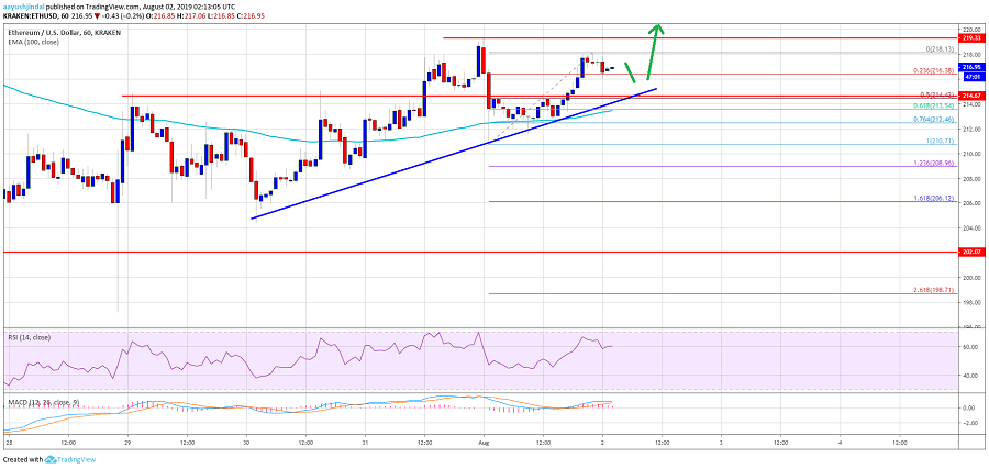 Ethereum Fiyat Analizi