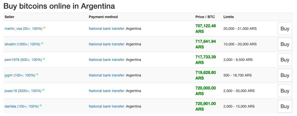 Bitcoin Arjantin
