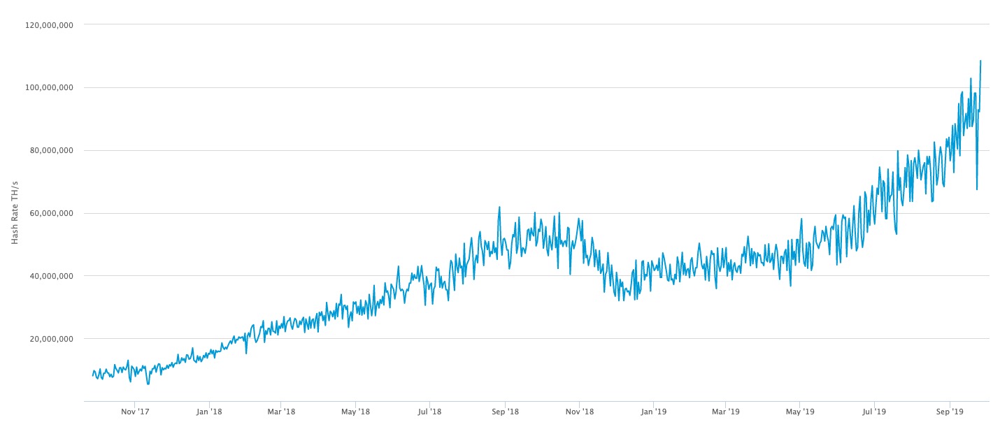Bitcoin Hashrate