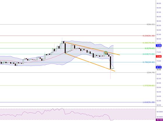 Litecoin (LTC) Fiyat Analizi 24 Eylül 2019