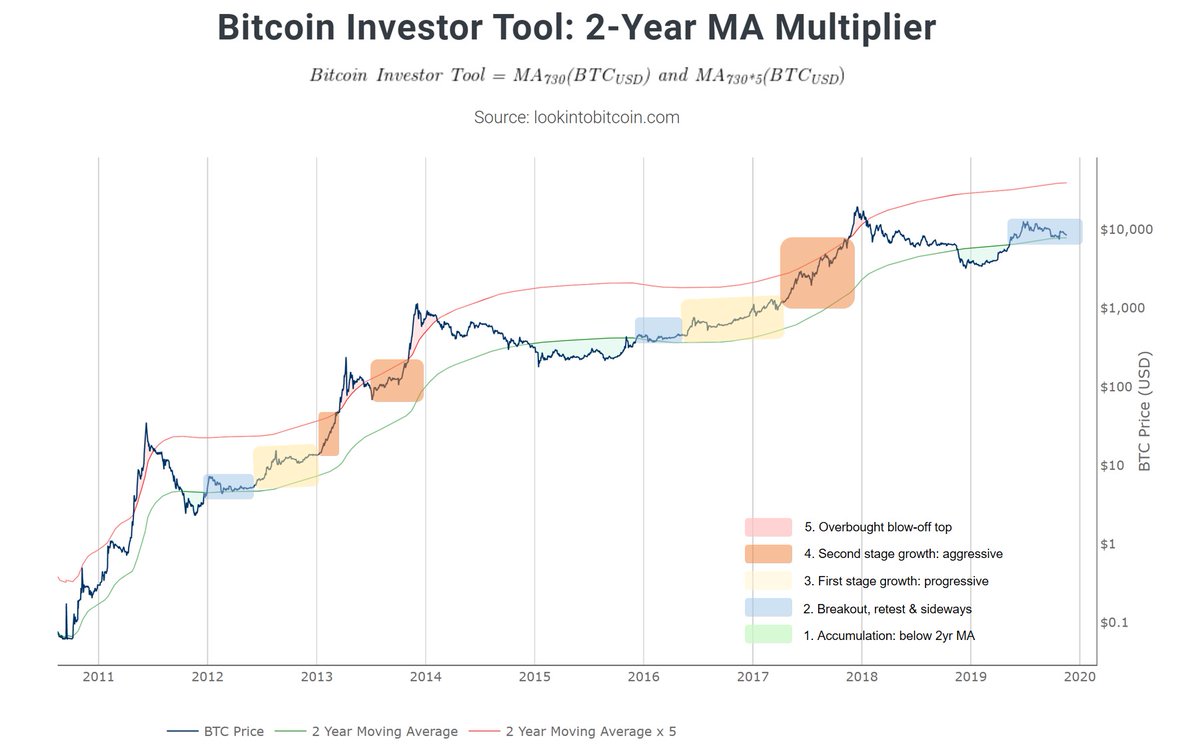 Bitcoin Fiyat Döngüsü Aşamaları
