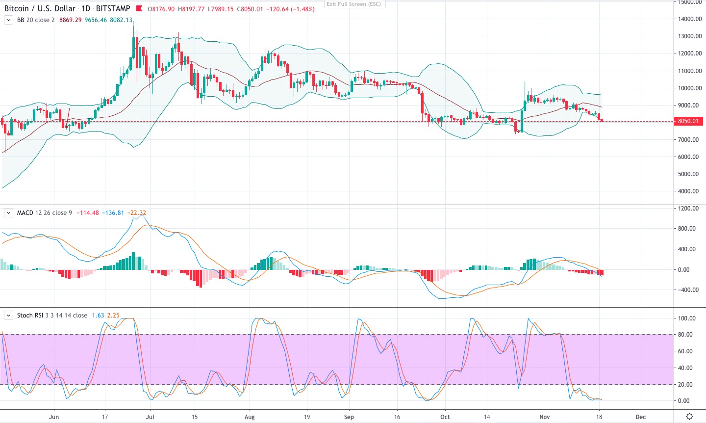 Bitcoin Grafiği 19 Kasım 2019