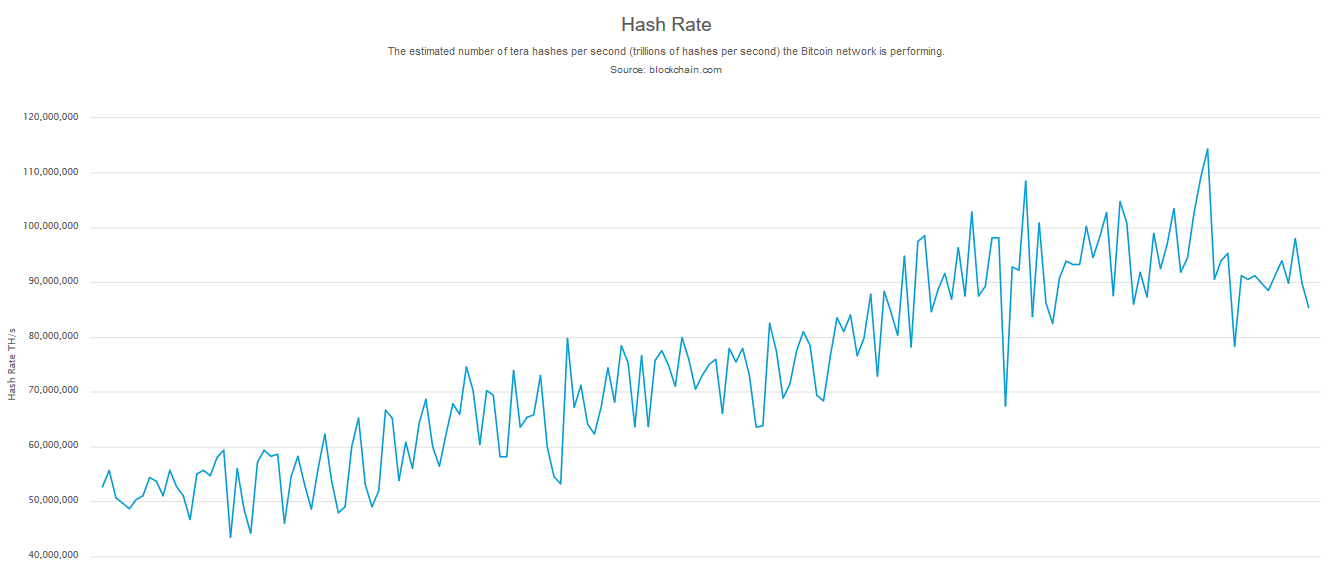 Bitcoin Hashrate