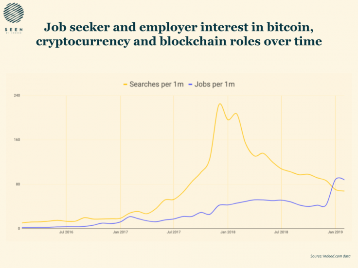 Bitcoin İş İlanı