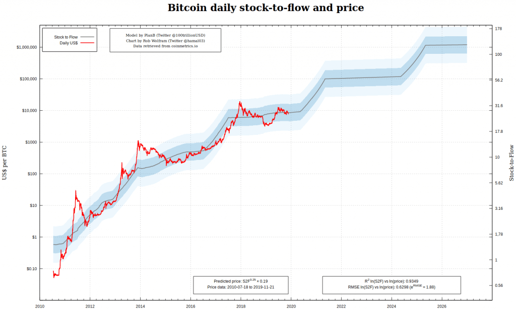 Bitcoin Stock-to-flow oranı modeli