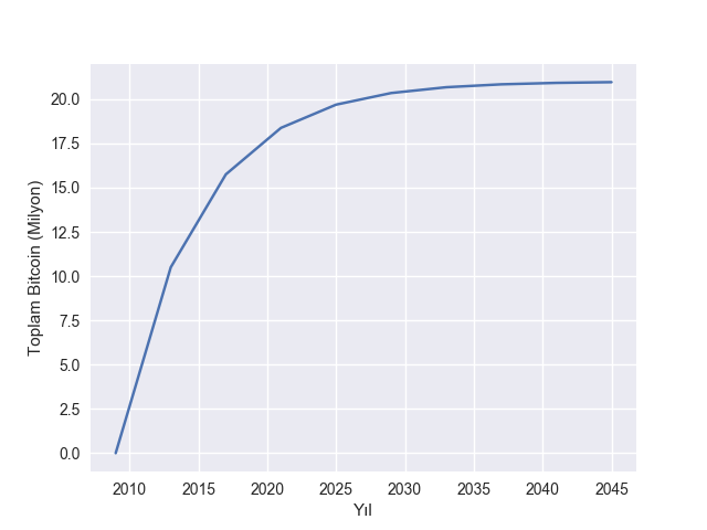 Yıllara Göre Kazılan Bitcoin Miktarı