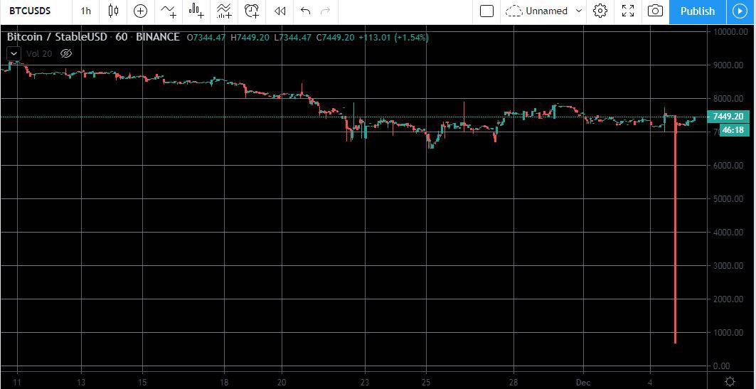 Binance BTC:USDS