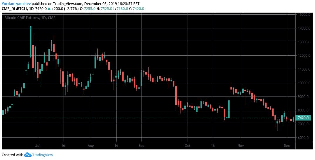 Bitcoin Fiyat Boşlukları