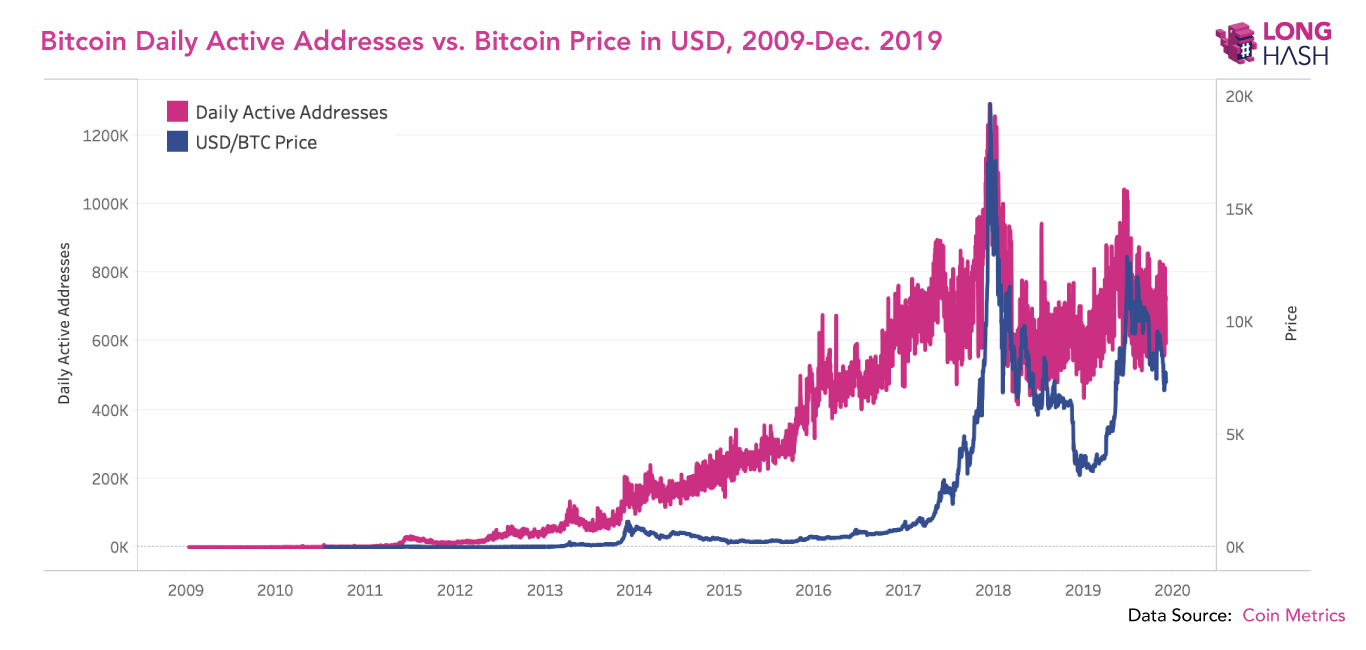 Bitcoin Günlük Aktif Adres Sayısı ve Fiyatı
