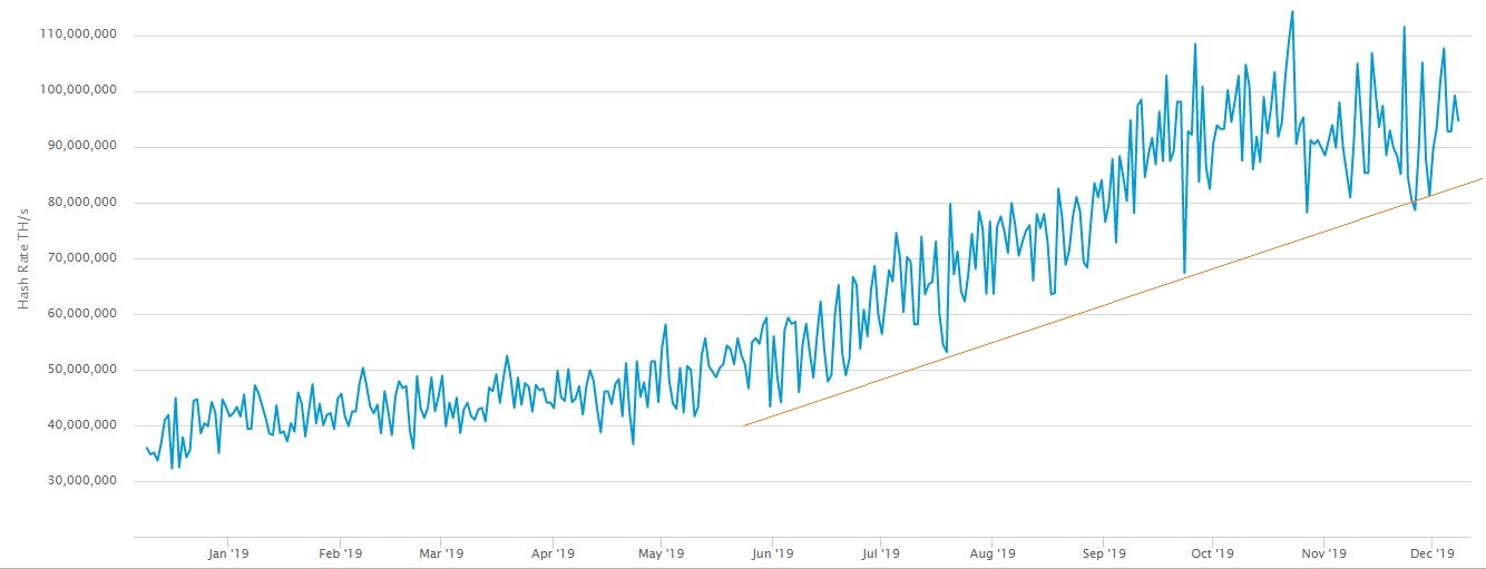 Bitcoin Hashrate