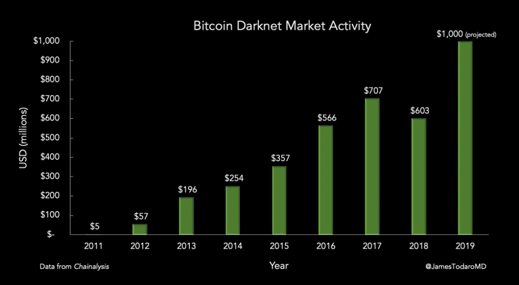 Bitcoin Karanlık Ağ