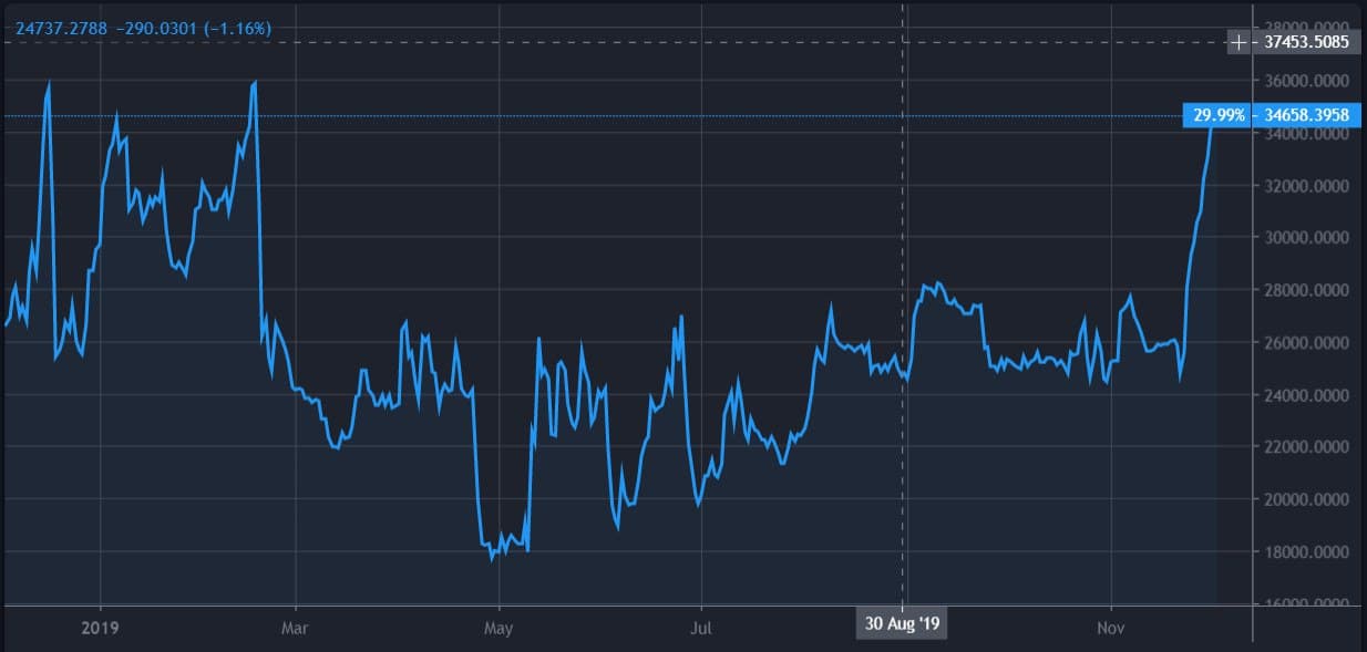 Bitcoin Long Pozisyonları