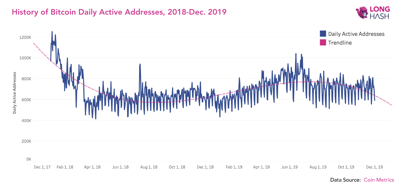 Bitcoin’in (BTC) Günlük Aktif Adres Sayısı 2