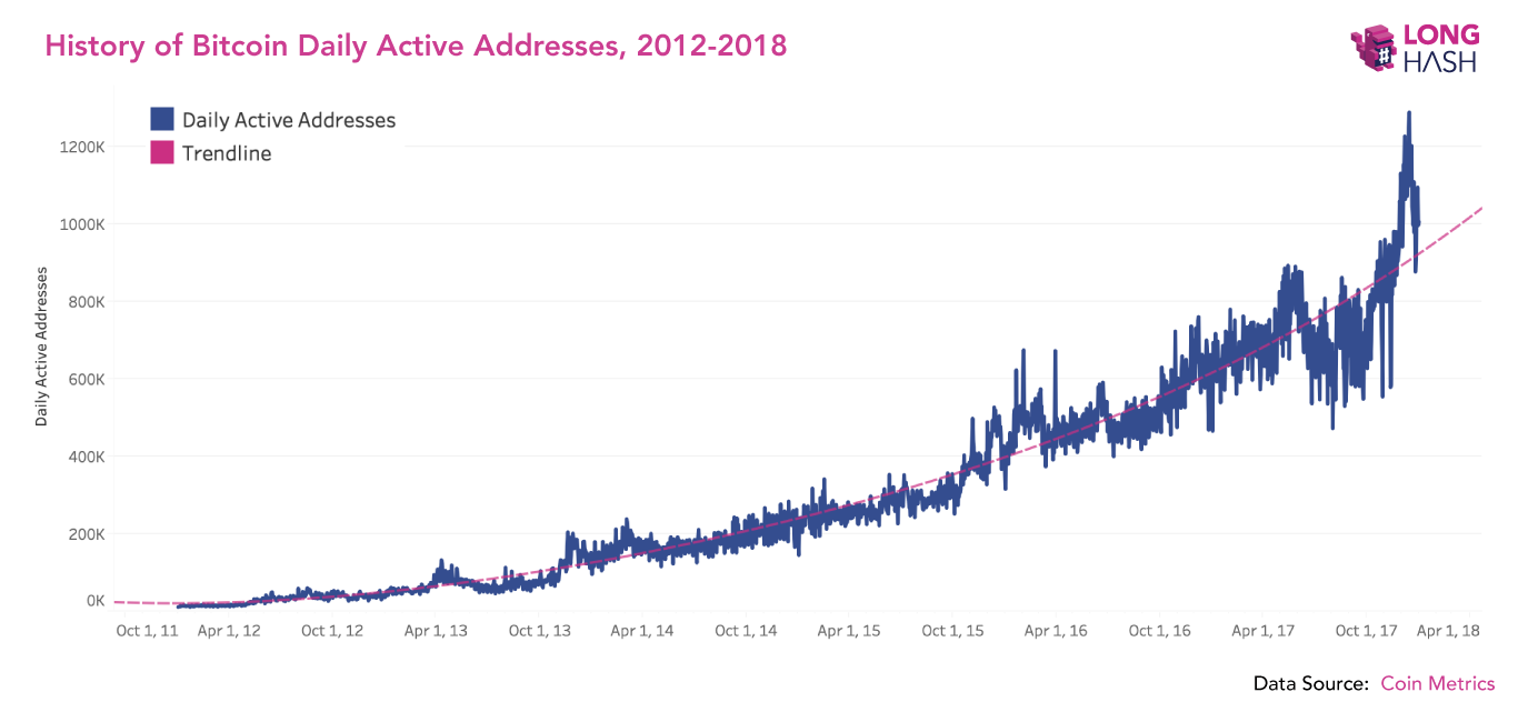 Bitcoin’in (BTC) Günlük Aktif Adres Sayısı