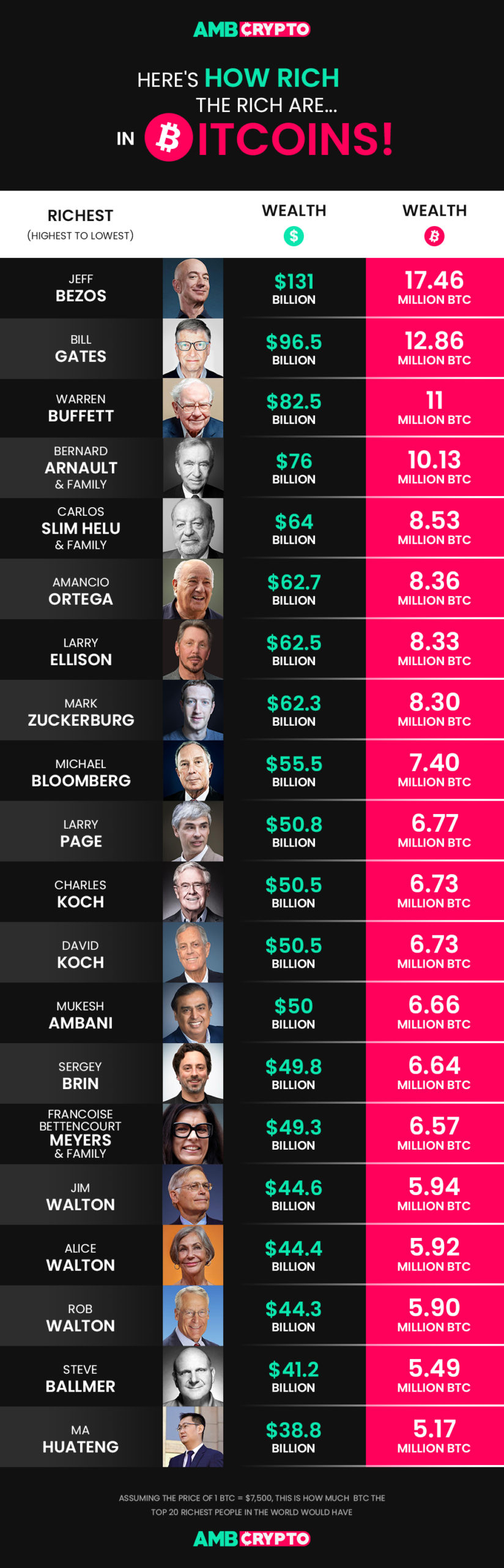Dünyanın En Zengin İsimleri Bitcoin BTC