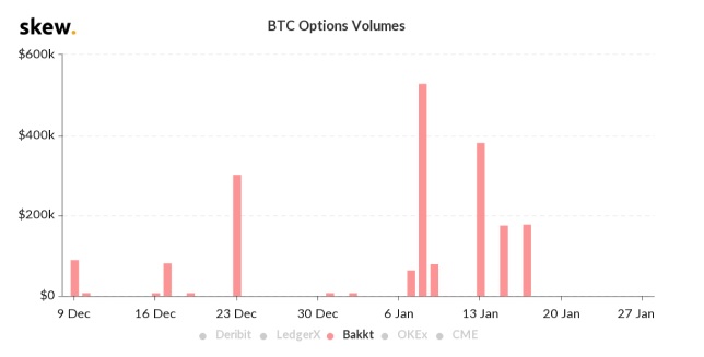 bakkt skew bitcoin