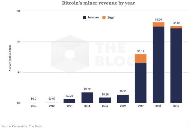 bitcoin madencileri gelir grafiği