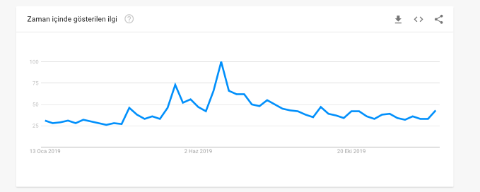 Bitcoin Google Aramalarında Yükseldi