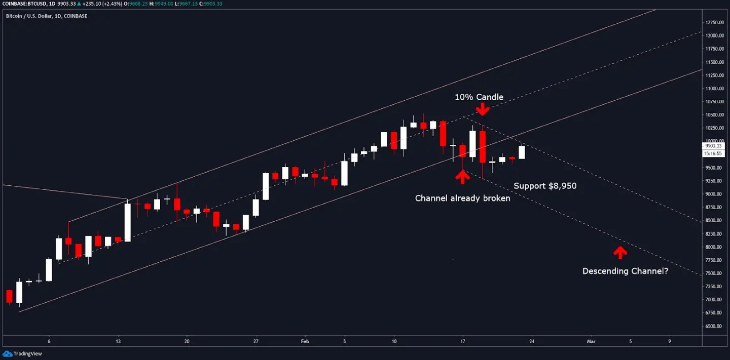Bitcoin (BTC) Fiyatı 10.000 Dolara Yaklaşırken: Önümüzdeki Hafta için 2  Senaryo • Coinkolik