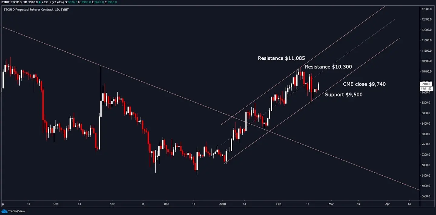 Bitcoin (BTC) Fiyatı 10.000 Dolara Yaklaşırken: Önümüzdeki Hafta için 2  Senaryo • Coinkolik