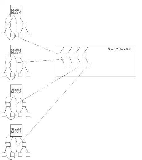 Ethereum Shard