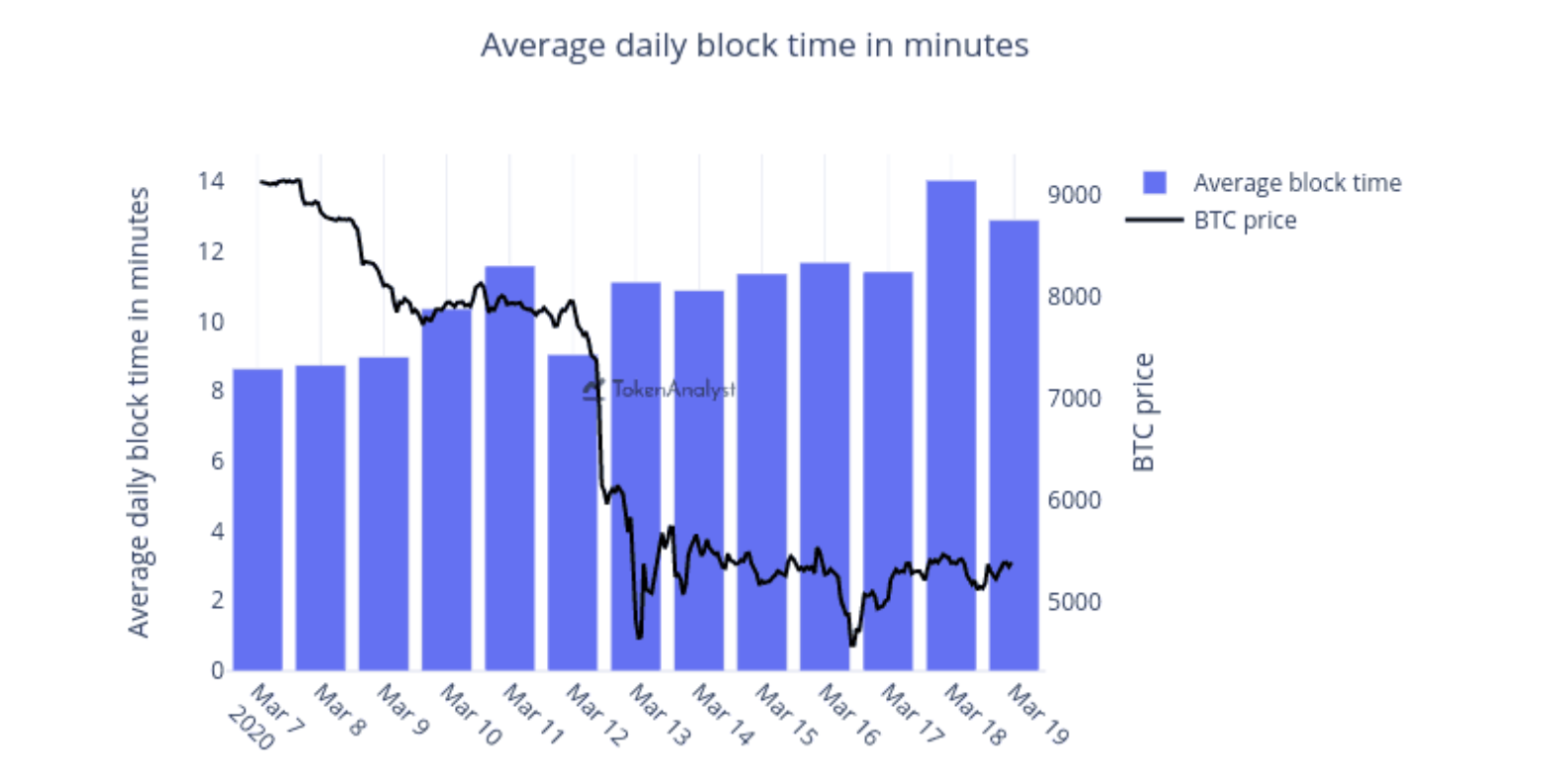 Bitcoin-ortalama-blok-suresi
