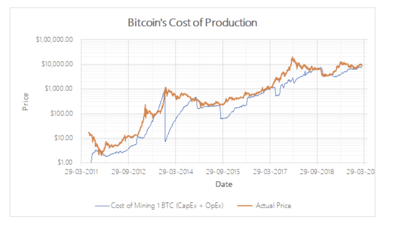 bitcoin cost of production