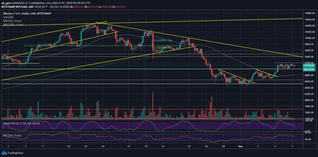 Bitcoin Fiyat Analizi