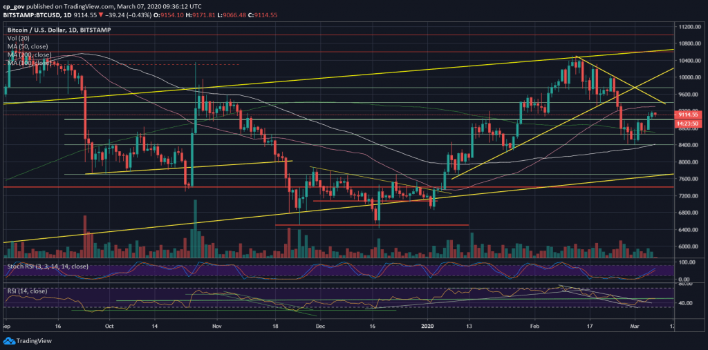 Bitcoin Fiyat Analiiz