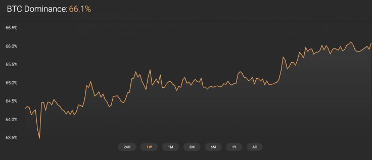 btc dominance rate