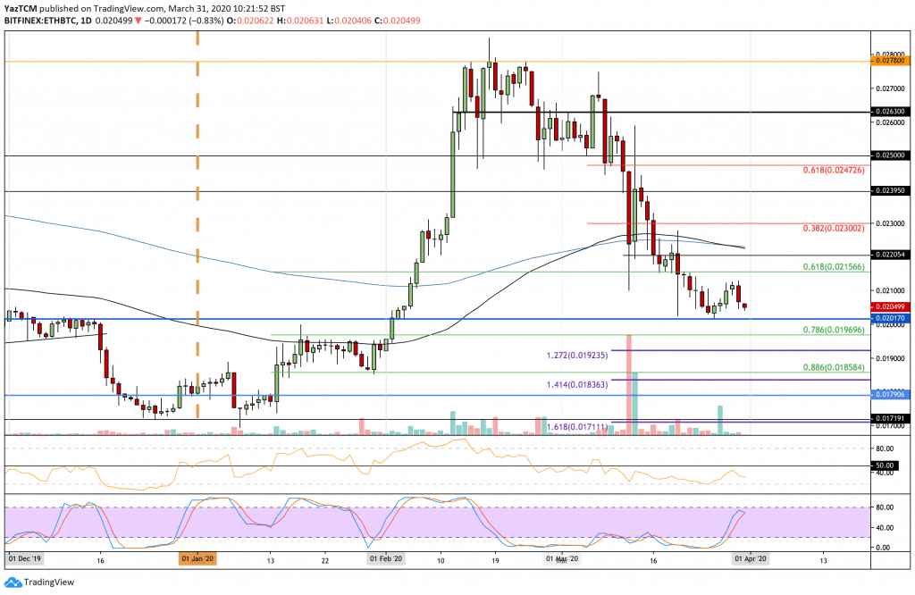 Ethereum Bitcoin