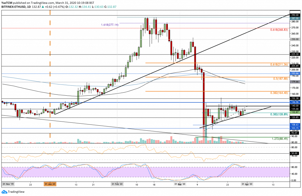 Ethereum Analizi