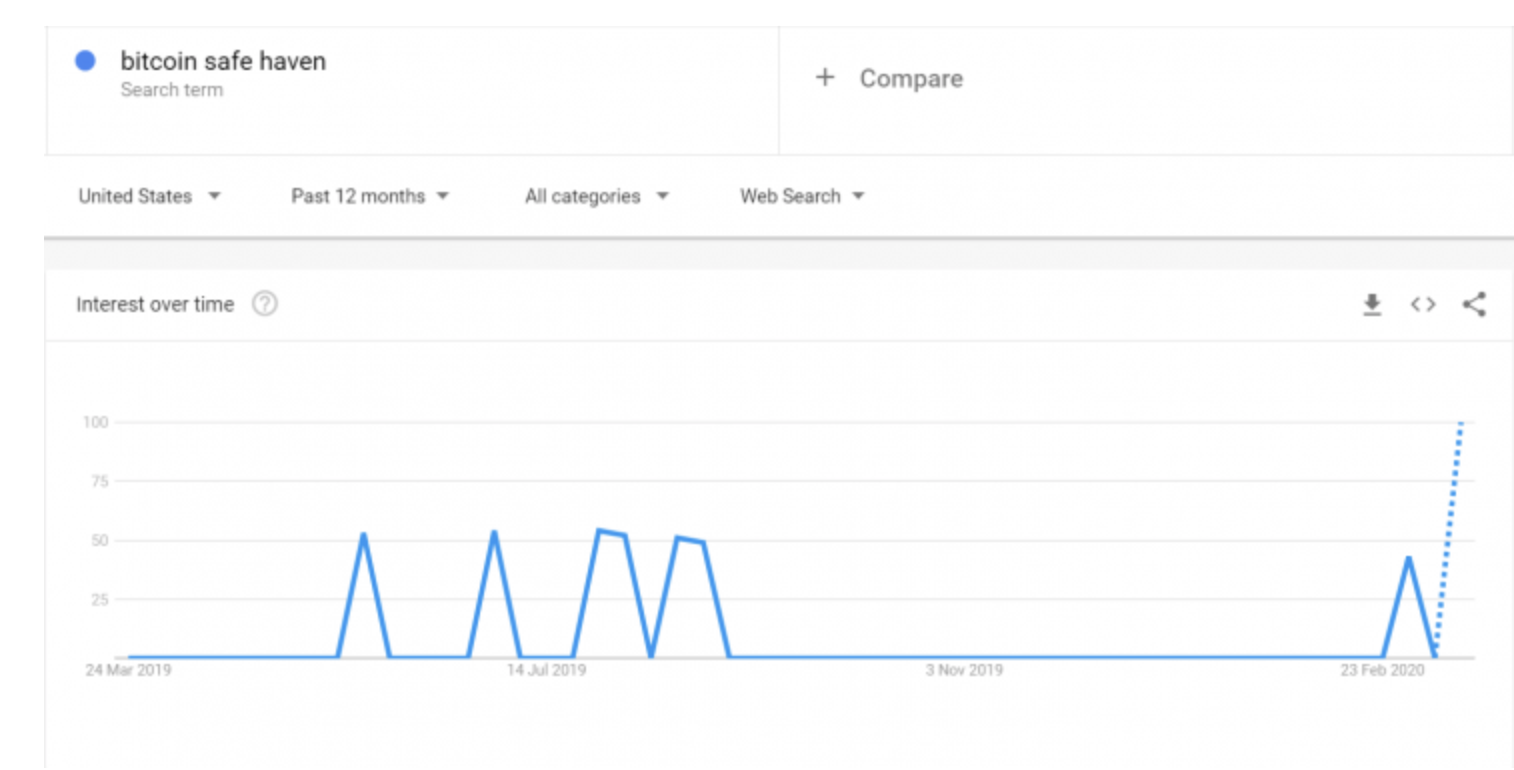 google-trencs-bitcoin-hala-guvenli-liman-mi