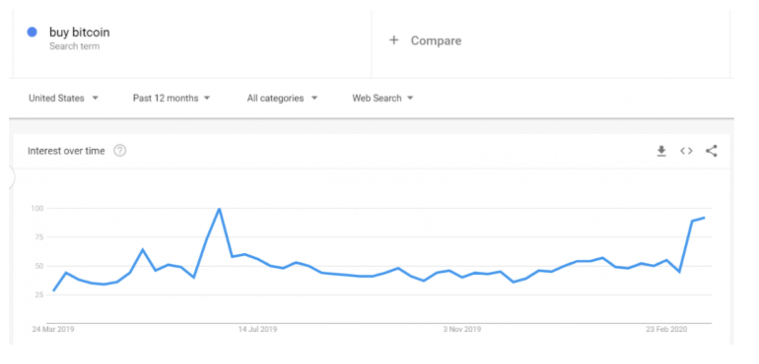 google-trends-buy-bitcoin