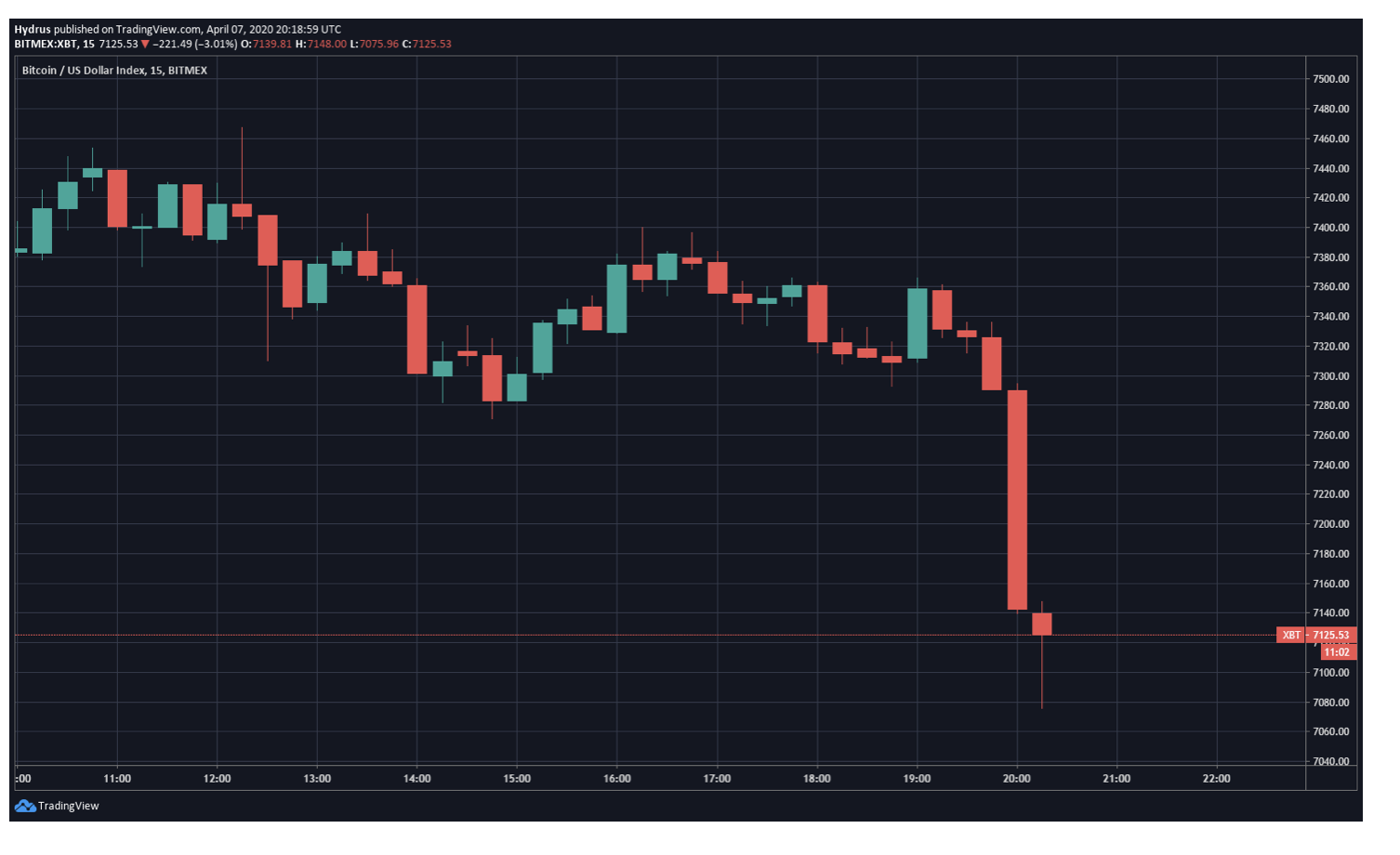 Bitcoin-dusus-hareketi