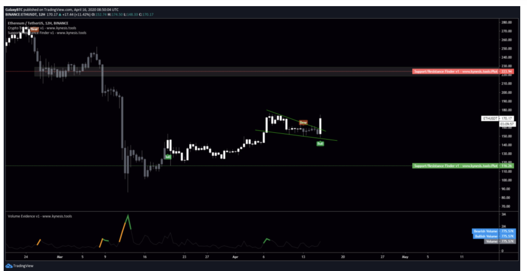 Ethereum-220-dolar-seviyesini-gorecek