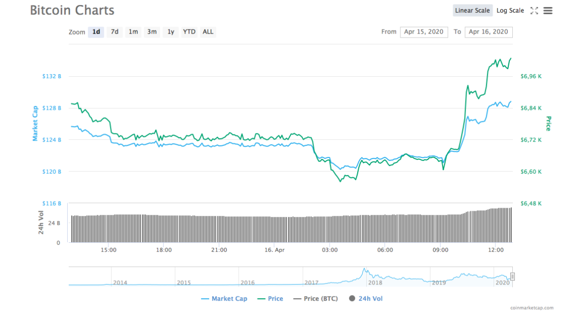bitcoin günlük grafik