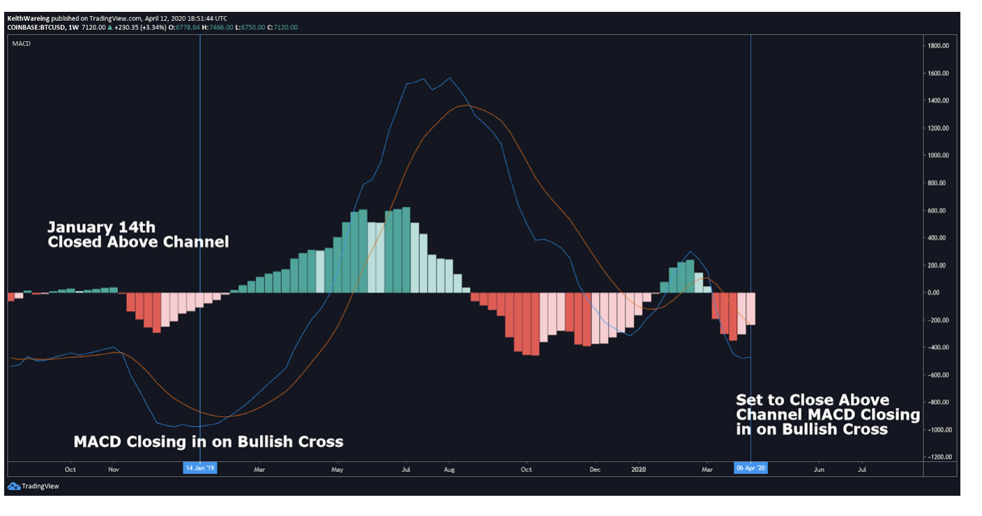 bitcoin-haftalik-ortalama
