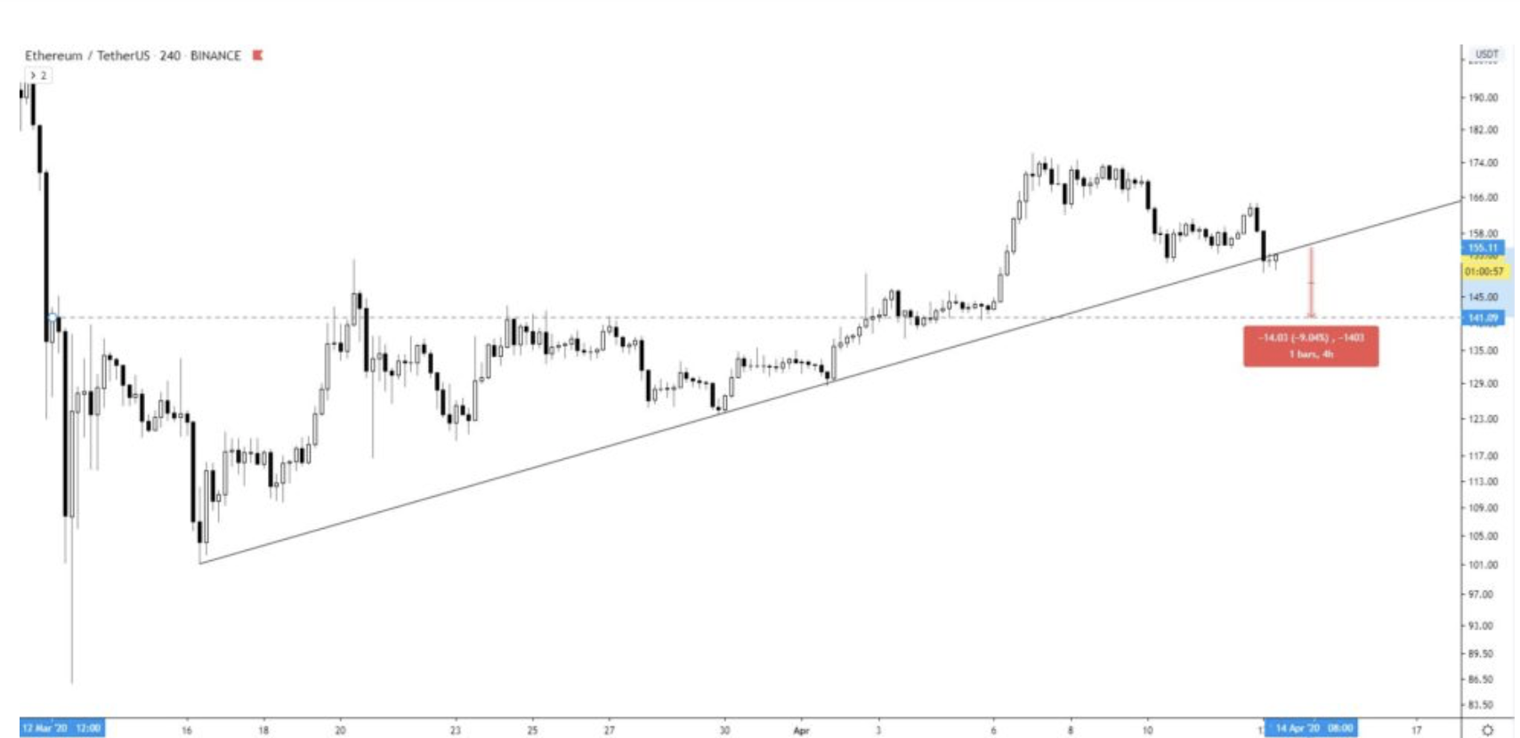 ethereum-yukselis-trendi