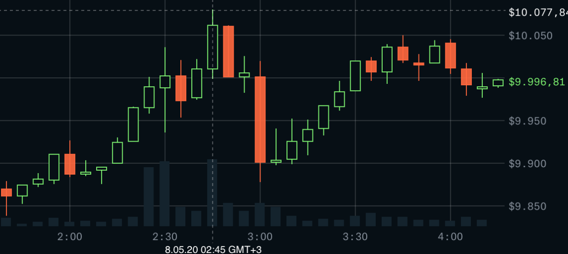 Bitcoin Fiyatı