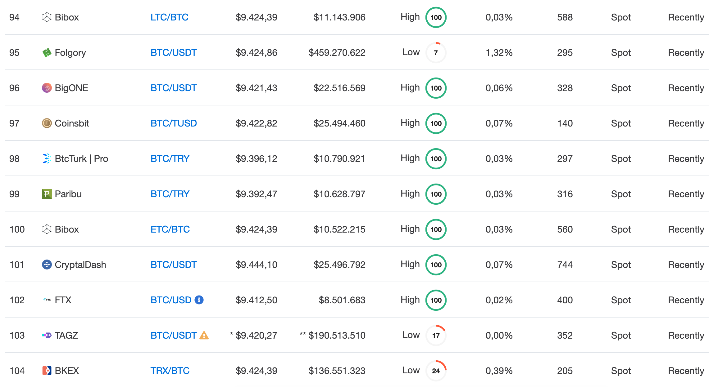 CoinMarketCap Yeni Güven Göstergesini Kullanıma Sundu ...