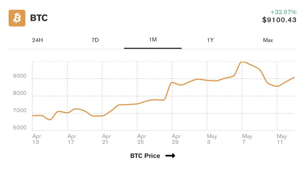 bitcoin-aylik-grafik