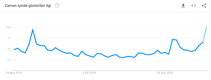 bitcoin ilgi google trends