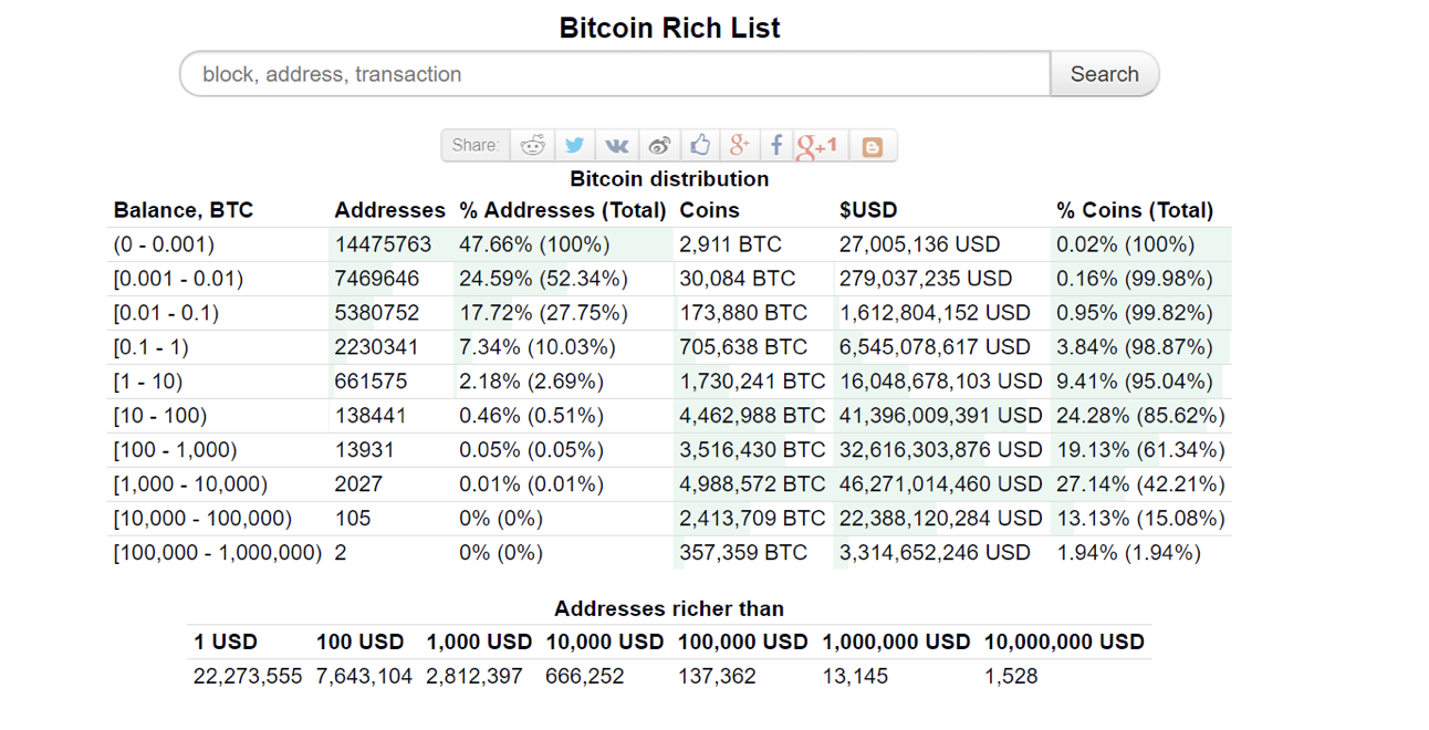 Bitcoin Zenginler Listesi Zenginleşiyor • Coinkolik