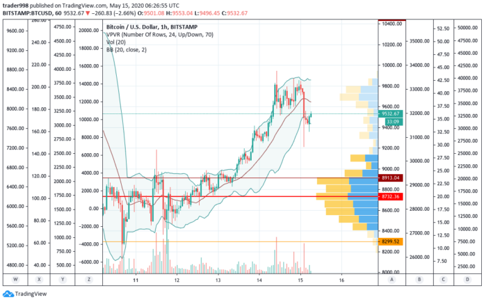 Bekle ve İzle Dönemi! Ayılar Bitcoin’i (BTC)Yatırım Fırsatına Dönüştürebilir