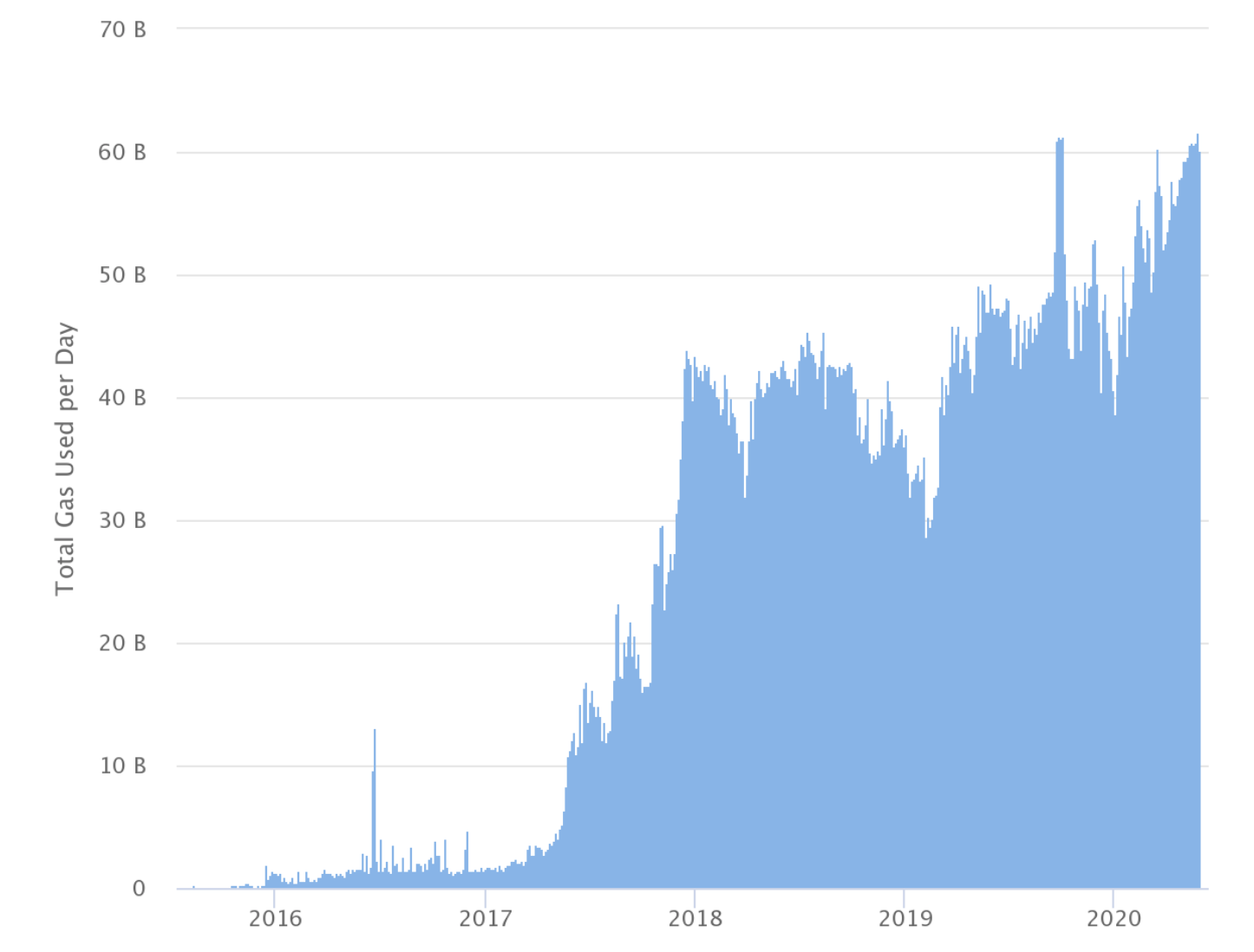 ethereum-gas-tum-zamanlarinin-en-yuksek-seviyesinde