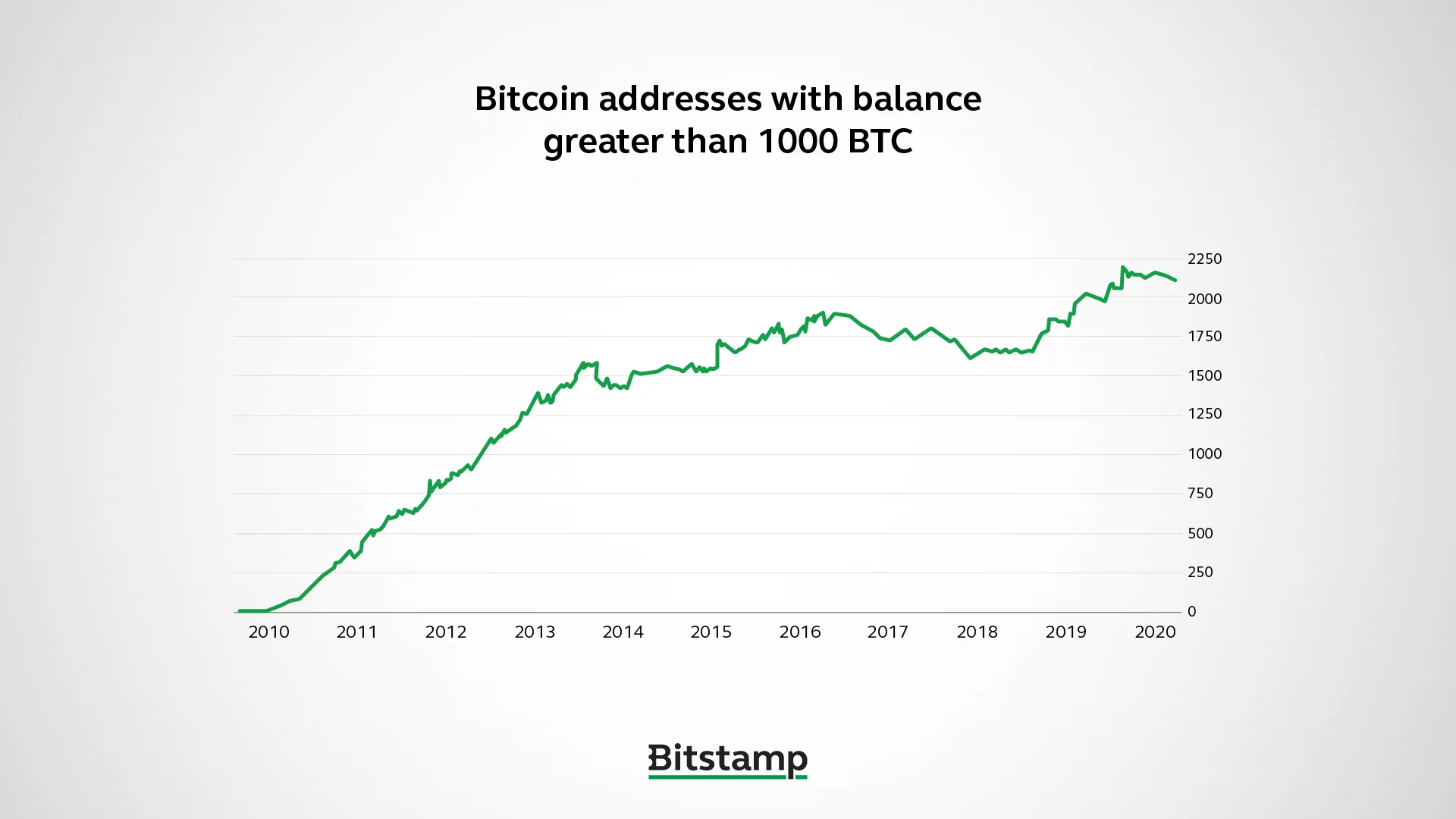 1000 BTC'den Fazla BTC Tutan Adres Sayısı